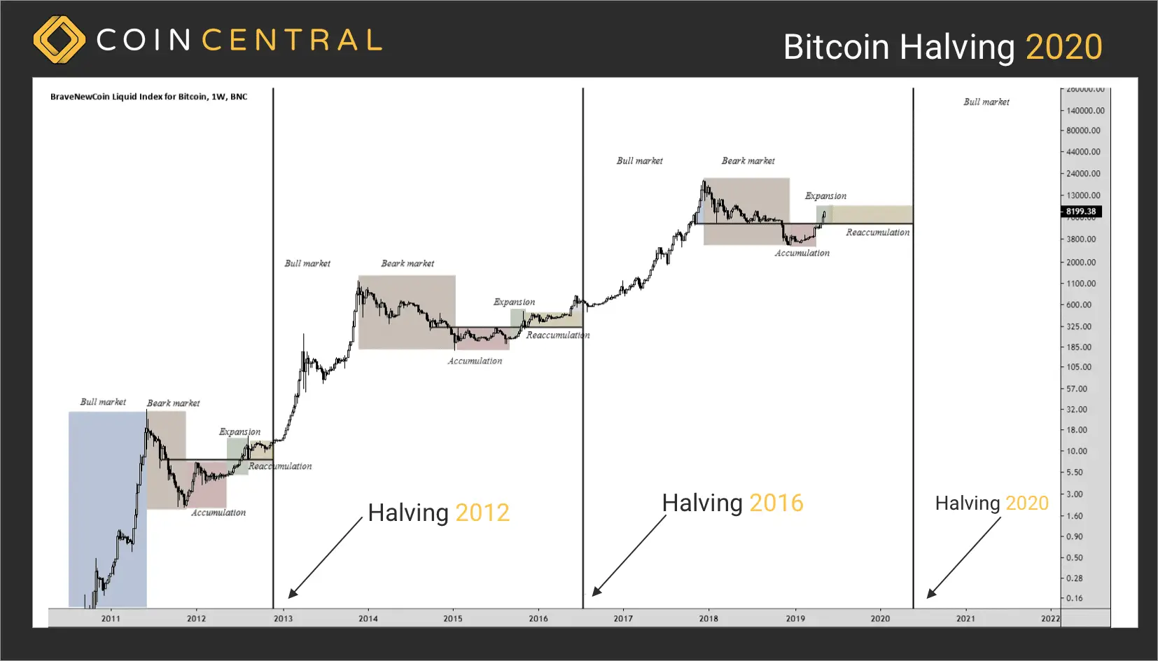 ¿Qué es el Bitcoin Halving, cuándo ocurrirá (en 2024) y por qué es importante?

El Bitcoin Halving, también conocido como “reducción a la mitad”, es un evento importante en el mundo de las criptomonedas, específicamente en la red Bitcoin. Este evento ocurre aproximadamente cada cuatro años y tiene un impacto significativo en la economía y la minería de Bitcoin.

Entonces, ¿qué es exactamente el Bitcoin Halving? Es el proceso en el cual se minimize a la mitad la recompensa en bitcoins que los mineros reciben por validar y agregar nuevas transacciones a la blockchain de Bitcoin. Inicialmente, cuando se lanzó Bitcoin en 2009, los mineros recibían 50 bitcoins por cada bloque minado. Sin embargo, gracias al Halving, esta cantidad se ha ido reduciendo gradualmente.

En 2012, el primer Halving ocurrió y la recompensa se redujo a 25 bitcoins por bloque. Luego, en 2016, ocurrió el segundo Halving y la recompensa se redujo a 12,5 bitcoins por bloque. Actualmente, se espera el tercer Halving para el año 2024, momento en el cual la recompensa se reducirá a la mitad nuevamente a solo 6,25 bitcoins por bloque.

Ahora bien, ¿por qué es importante el Bitcoin Halving? Este evento tiene un impacto significativo en la oferta y la demanda de Bitcoin. La reducción de la recompensa implica que habrá menos bitcoins disponibles en el mercado. Esto puede llevar a una mayor escasez y, en consecuencia, a un aumento en el valor de Bitcoin debido a la ley de oferta y demanda.

Además, el Halving también tiene un impacto en la minería de Bitcoin. La reducción de la recompensa significa que los mineros recibirán menos bitcoins por su trabajo. Esto puede hacer que la actividad de minería sea menos rentable para algunos mineros, lo que podría llevar a una disminución en el poder de procesamiento de la red Bitcoin. Sin embargo, también puede llevar a una mayor competencia y a una mejora en la eficiencia de los equipos de minería.

En resumen, el Bitcoin Halving es un evento necessary en el mundo de las criptomonedas. No solo afecta la oferta y la demanda de Bitcoin, sino que también tiene implicaciones en la actividad de minería. Si bien el próximo Halving está programado para 2024, es un evento que los entusiastas de las criptomonedas y los inversores deben tener en cuenta debido a su impacto en el mercado