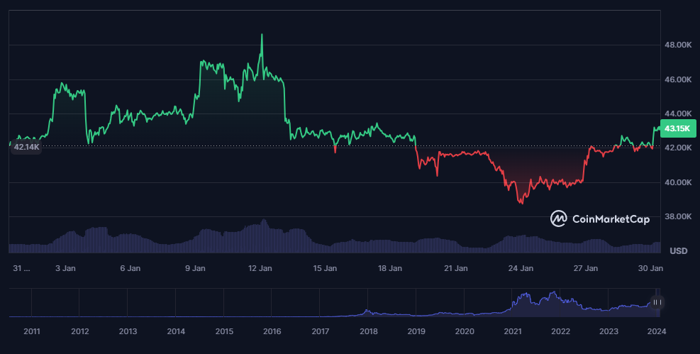 Bitcoin (BTC), gráfico mensual